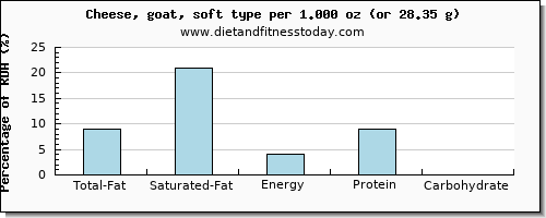 total fat and nutritional content in fat in goats cheese